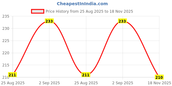 flipkart.com jeeyana enterprise HW-0706 Nail Polish Dryer jeeyana enterprise Price History Graph from 25 Aug 2025 to 18 Nov 2025