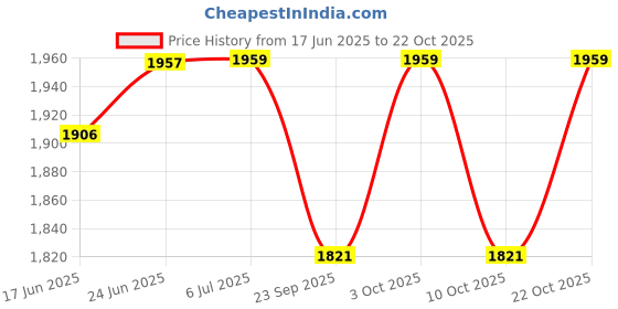 flipkart.com syon JEFF Premium Ceramic Table Top & Wall Mount Wash Basin (16 inch x 12 inch) SYON004 Table Top Basin syon Price History Graph from 17 Jun 2025 to 22 Oct 2025