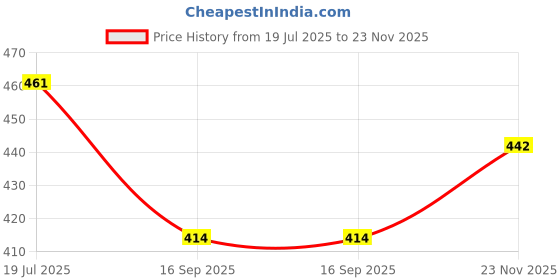 flipkart.com JEFFY Premium Cotton Lower Pajama Lounge Pants for Men Colour Skin Size-L(31-32) Men Pyjama jeffy Price History Graph from 19 Jul 2025 to 23 Nov 2025