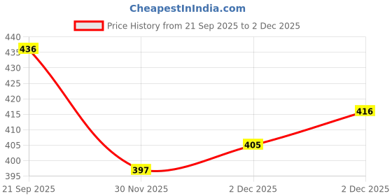 flipkart.com jeffy Tailoring Ruler Set for Dressmaking – 15 Pcs Sewing Kit jeffy Price History Graph from 21 Sep 2025 to 2 Dec 2025