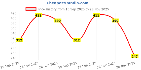 flipkart.com jeffy Vardhman Original 4ply Acrylic Knitting Wool Yellow Pack of 6 Baby Soft Wool jeffy Price History Graph from 10 Sep 2025 to 28 Nov 2025