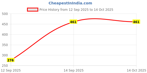 flipkart.com jeffy Vardhman Original 4ply Acrylic Knitting Wool/Yarn Red (Pack of 6) Baby Soft Wool jeffy Price History Graph from 12 Sep 2025 to 14 Oct 2025