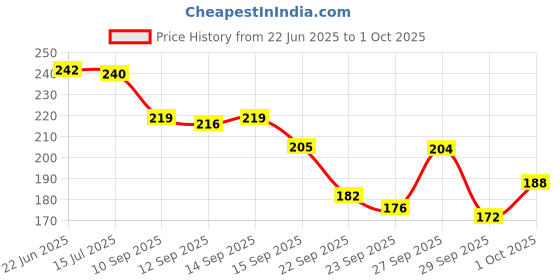 flipkart.com jegias Comfortable Height Increase Insole for Men & Women 9 cm 4 Layers (EU Size 35-44) Insole jegias Price History Graph from 22 Jun 2025 to 1 Oct 2025