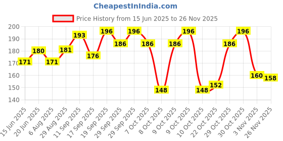 flipkart.com jejime Motion Sickness Band Anti Nausea Wristband Anti Motion Sickness Bands Hand Support jejime Price History Graph from 15 Jun 2025 to 26 Nov 2025