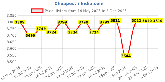 flipkart.com jejime Oil Free Electric Popcorn Machine 60 g Popcorn Maker jejime Price History Graph from 14 May 2025 to 5 Dec 2025