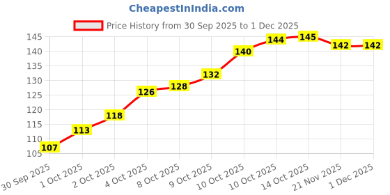 flipkart.com jekemi 200 ml Cooking Oil Sprayer jekemi Price History Graph from 30 Sep 2025 to 1 Dec 2025