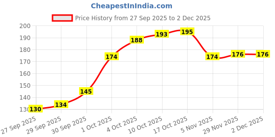 flipkart.com jekemi 550 ml Cooking Oil Sprayer jekemi Price History Graph from 27 Sep 2025 to 1 Dec 2025