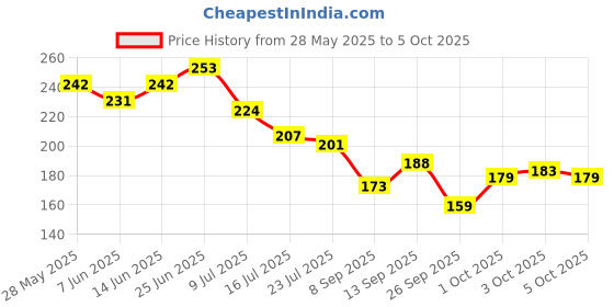flipkart.com jekemi Rectangular Pack of 1 Table Placemat jekemi Price History Graph from 28 May 2025 to 5 Oct 2025
