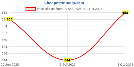 flipkart.com jekemi Silicone Massage Bowl Facial Ice Bath,Collapsible Bowl for Face Ice Bath with Built-in Icetray jekemi Price History Graph from 29 Sep 2025 to 8 Oct 2025