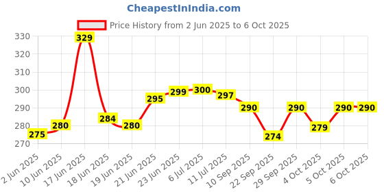 flipkart.com jeko 20 W Basic Standard Plug & Play LED Bulb jeko Price History Graph from 2 Jun 2025 to 5 Oct 2025
