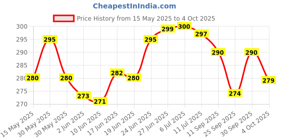 flipkart.com jeko 20 W Basic Standard Plug & Play LED Bulb jeko Price History Graph from 15 May 2025 to 4 Oct 2025
