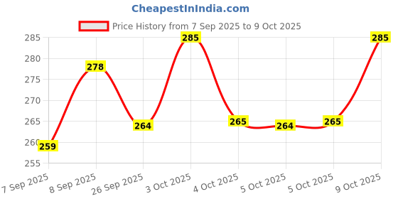 flipkart.com jeko Cute Mini Cartoon LED Study Lamp Study Lamp jeko Price History Graph from 7 Sep 2025 to 9 Oct 2025
