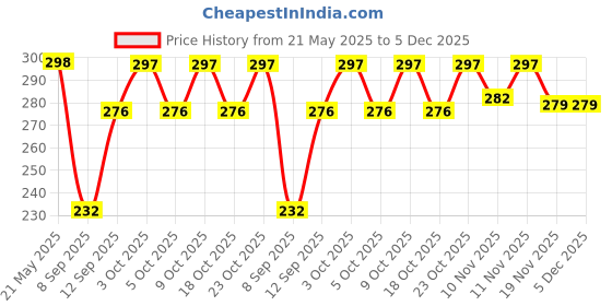 flipkart.com jeko Energy-Efficient Outdoor Lighting - 20W LED Street Light | IP66 Waterproof, Dustproof & Durable for Office & School Street Light Outdoor Lamp jeko Price History Graph from 21 May 2025 to 5 Dec 2025