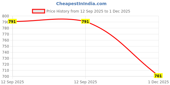 flipkart.com jeko jk_50W BIS Approved Corded LED Street Light - Waterproof Outdoor Lamp Street Light Outdoor Lamp jeko Price History Graph from 12 Sep 2025 to 1 Dec 2025