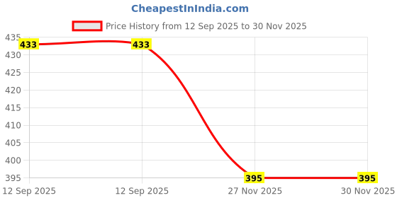 flipkart.com jeko jk_60W LED Street Light – Waterproof, High Brightness, Energy Saving Outdoor Street Light Outdoor Lamp jeko Price History Graph from 12 Sep 2025 to 30 Nov 2025