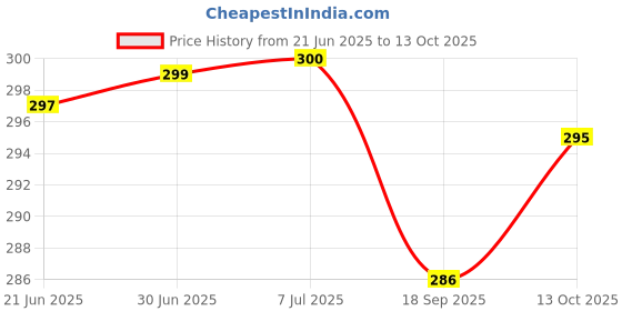 flipkart.com Jeko Portable Laptop Stand with Adjustable Height & OverHeating Protection for Laptop Laptop Stand Price History Graph from 21 Jun 2025 to 13 Oct 2025
