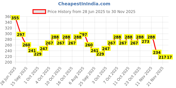 flipkart.com jeko Step Light Wall Lamp With Bulb jeko Price History Graph from 28 Jun 2025 to 30 Nov 2025