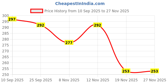 flipkart.com jeko Uplight Wall Lamp With Bulb jeko Price History Graph from 10 Sep 2025 to 26 Nov 2025