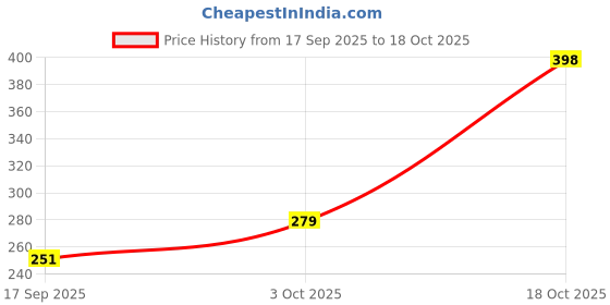 flipkart.com jekpro Solid Women Black Gym Shorts jekpro Price History Graph from 17 Sep 2025 to 18 Oct 2025