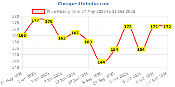 flipkart.com jekpro Solid Women Black Tights jekpro Price History Graph from 27 May 2025 to 21 Oct 2025