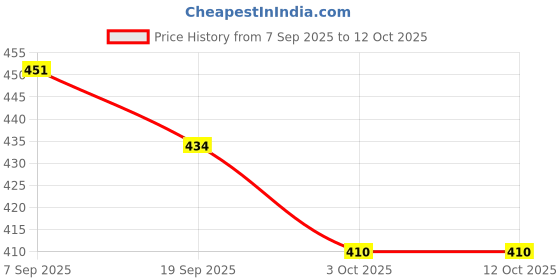 flipkart.com Jelbrow Petticoat Combo Pack of 5 Cotton Blend Petticoat Price History Graph from 7 Sep 2025 to 12 Oct 2025
