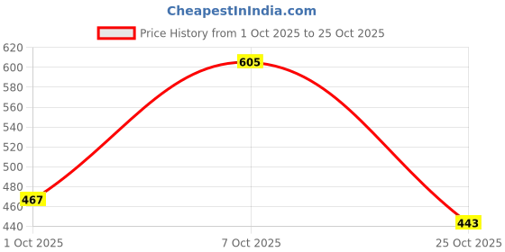 flipkart.com jellify Cute Kids Plastic Water Bottle with Straw Camera Shape Bottle for Kids Schooling 400 ml Water Bottle jellify Price History Graph from 1 Oct 2025 to 25 Oct 2025