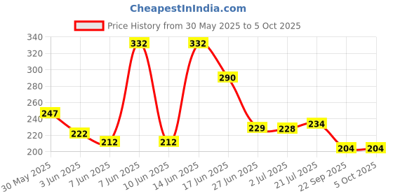 flipkart.com jellify Electric Toothbrush Cartoon Printed with Extra Soft Bristles Head for Kids, Boys Soft Toothbrush jellify Price History Graph from 30 May 2025 to 4 Oct 2025
