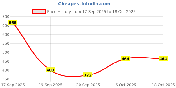 flipkart.com jellify Mobile Shape Water Bottle For Kids 300 ml Water Bottle jellify Price History Graph from 17 Sep 2025 to 18 Oct 2025