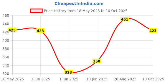 flipkart.com jellify Musical Learning Study Book with Numbers Instruments Educational Toys for Kids jellify Price History Graph from 18 May 2025 to 10 Oct 2025
