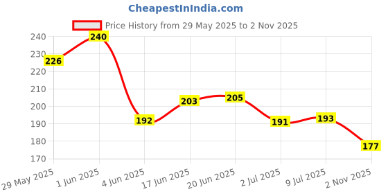 flipkart.com jellify Nail Art Kit with 12 Artificial Nails with Tools and Glitters (pack of 3) jellify Price History Graph from 29 May 2025 to 2 Nov 2025