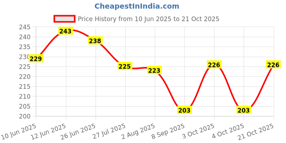 flipkart.com jellify Women Pink Cosmetic Bag jellify Price History Graph from 10 Jun 2025 to 21 Oct 2025
