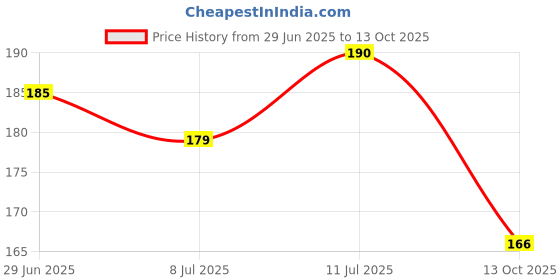 flipkart.com blue heaven Jelly and butter hydrating lip balm Balm blue heaven Price History Graph from 29 Jun 2025 to 13 Oct 2025