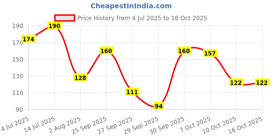 flipkart.com blue heaven Jelly & Butter Tinted with Jojoba Oil Light Red blue heaven Price History Graph from 4 Jul 2025 to 15 Oct 2025