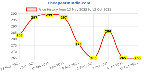 flipkart.com rk gift gallery Jelly Ball, Squeeze Ball, Squash Ball for Kids Pack of 2 Squash Ball rk gift gallery Price History Graph from 13 May 2025 to 12 Oct 2025