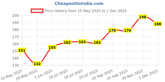 flipkart.com seven seas Jelly Blush Tint Jelly Texture | Long Lasting | Mess Free Stick seven seas Price History Graph from 15 May 2025 to 1 Dec 2025