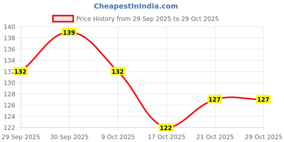 flipkart.com blushis Jelly Blush Tint | Moisturising | Long-Lasting Lip And Cheek Tint | Smudgeproof blushis Price History Graph from 29 Sep 2025 to 29 Oct 2025