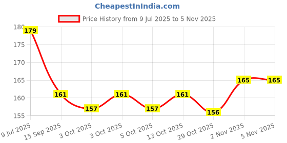 flipkart.com earthcon Jelly Flowers Lipstick With color Changing earthcon Price History Graph from 9 Jul 2025 to 2 Nov 2025