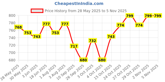 flipkart.com johnson's Jelly, Fragrance Free - 500ml johnson's Price History Graph from 28 May 2025 to 4 Nov 2025