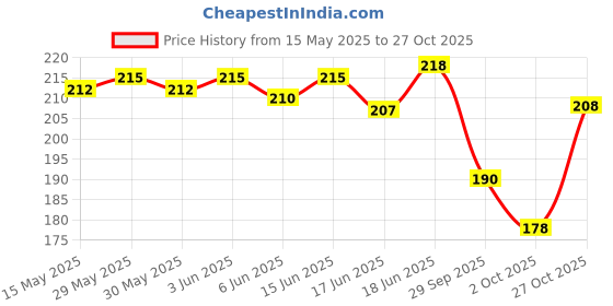 flipkart.com glam21 Jelly Pop Color Change Fruity Gel Lipstick Soft Lips | Waterproof Glossy Finish glam21 Price History Graph from 15 May 2025 to 27 Oct 2025