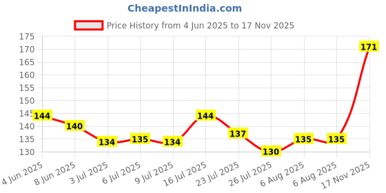 flipkart.com glam21 Jelly Pop Color Change Fruity Gel Lipstick Soft Lips | Waterproof Glossy Finish glam21 Price History Graph from 4 Jun 2025 to 17 Nov 2025