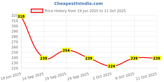 flipkart.com glam21 Jelly Pop Color Change Fruity Gel Lipstick Soft Lips | Waterproof Glossy Finish glam21 Price History Graph from 19 Jun 2025 to 10 Oct 2025