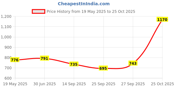 flipkart.com jelonet Gauze Medical Dressing jelonet Price History Graph from 19 May 2025 to 25 Oct 2025