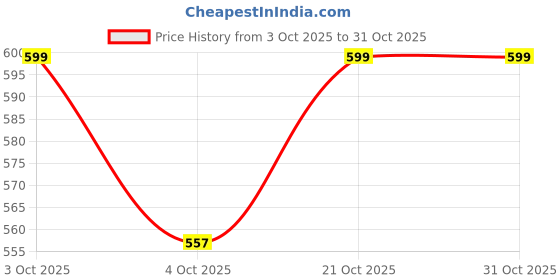 flipkart.com surgicalcure Jelonet Paraffin Gauze Dressing Gauze Medical Dressing surgicalcure Price History Graph from 3 Oct 2025 to 29 Oct 2025