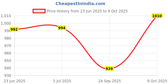 flipkart.com smith&nephew JELONET PARAFFIN NON-ADHESIVE OPEN-MESH STERILE GAUZE 10CM X 10CM (100 DRESSING) Gauze Medical Dressing smith&nephew Price History Graph from 23 Jun 2025 to 9 Oct 2025