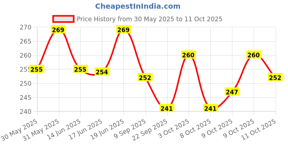 flipkart.com smith&nephew JELONET PARAFFIN NON-ADHESIVE OPEN-MESH STERILE GAUZE 10CM X 10CM (20 DRESSING) Gauze Medical Dressing smith&nephew Price History Graph from 30 May 2025 to 11 Oct 2025
