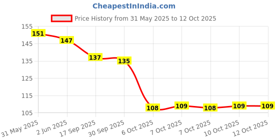 flipkart.com JEM Cubic Zirconia Gold-plated Plated Alloy Nose Ring Price History Graph from 31 May 2025 to 12 Oct 2025