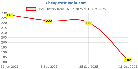 flipkart.com jemeefly Trending Mens and Boys Biscuit chain Gold-plated Plated Alloy Chain jemeefly Price History Graph from 16 Jun 2025 to 18 Oct 2025