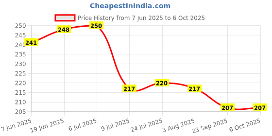 flipkart.com jemei Empty Cutlery Holder Case jemei Price History Graph from 7 Jun 2025 to 6 Oct 2025