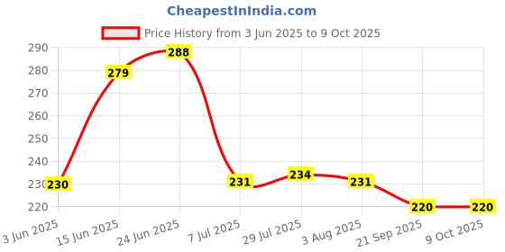 flipkart.com jemei Empty Cutlery Holder Case jemei Price History Graph from 3 Jun 2025 to 9 Oct 2025