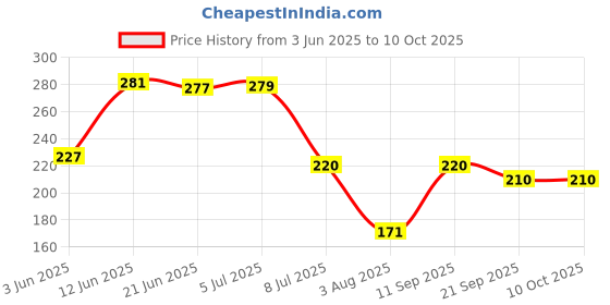 flipkart.com jemei Empty Cutlery Holder Case jemei Price History Graph from 3 Jun 2025 to 9 Oct 2025